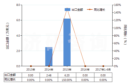 2013-2017年6月中國(guó)鐠的其他化合物(HS28469095)出口總額及增速統(tǒng)計(jì)
